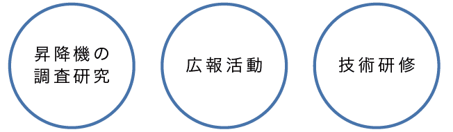 「昇降機の調査研究」「広報活動」「技術研修」